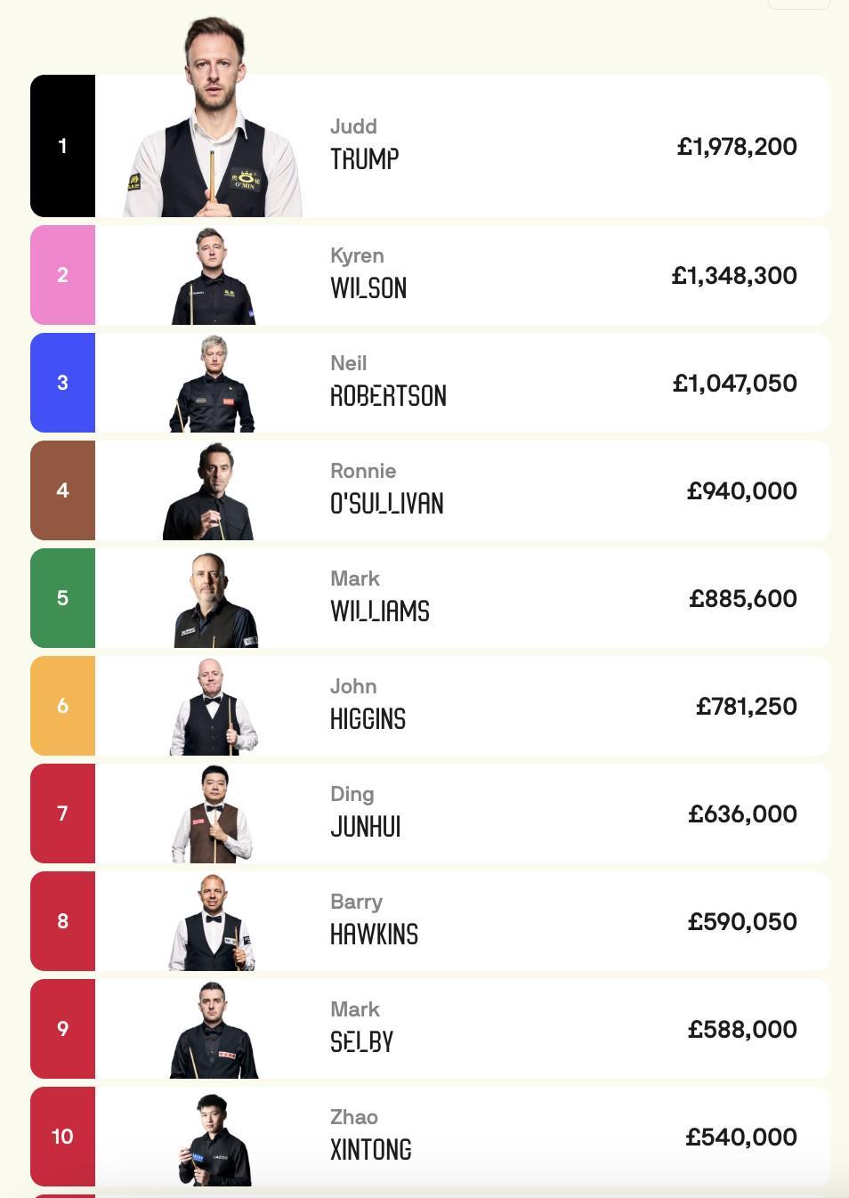 斯诺克世界排名更新：丁俊晖排名第七，赵心童升至第十