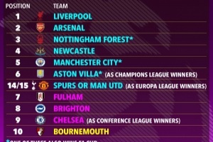 官方赛事平台-下赛季英超最好情况11队出征欧战，最多7支英超球队可踢欧冠