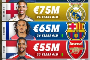 官网公告-右后卫身价前五：阿什拉夫8000万欧第一，阿诺德7500万欧第二