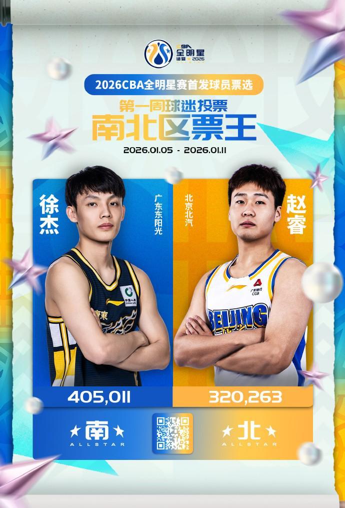 CBA全明星投票首周票数公布：徐杰、赵睿分别当选南北区票王